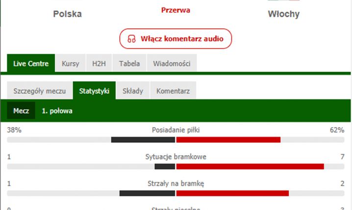 STATYSTYKI 1. połowy meczu Polska - Włochy